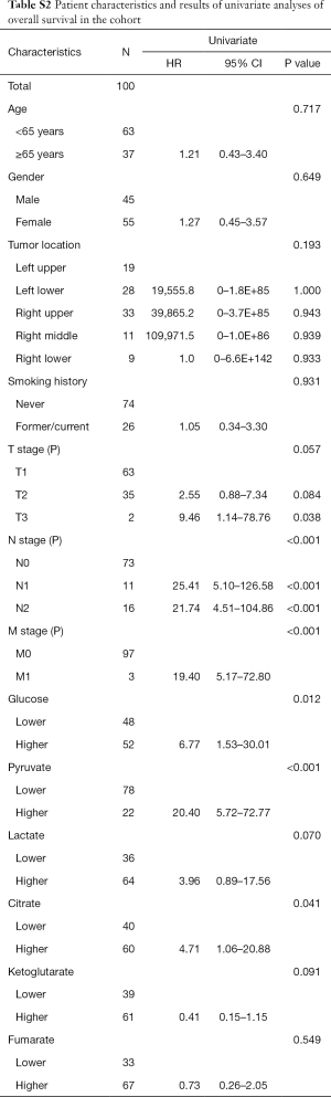 Click on image to zoom Table S2