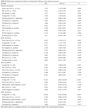 Table S3