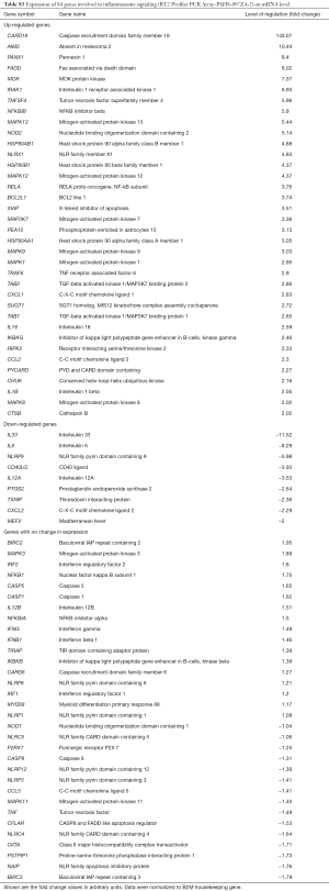 Table S3