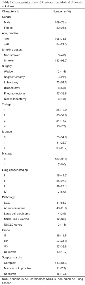Click on image to zoom Table 1