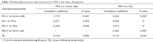 Click on image to zoom Table 3