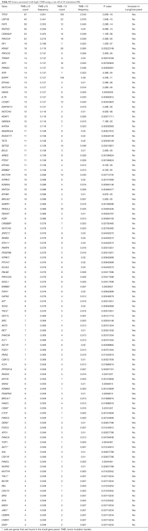 Table S3