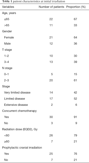 Table 1