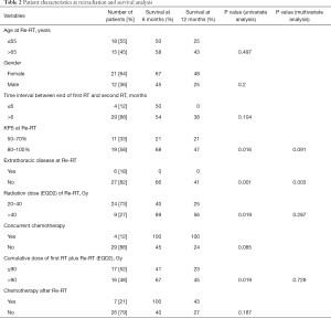 Table 2