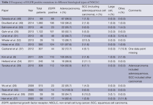 Table 2