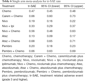 Table 6