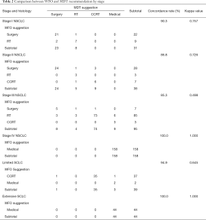 Table 2