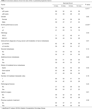 Table 2