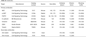 Click on image to zoom Table S2
