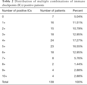 Table 2