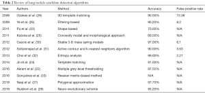 Click on image to zoom Table 2