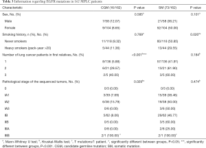 Click on image to zoom Table 3