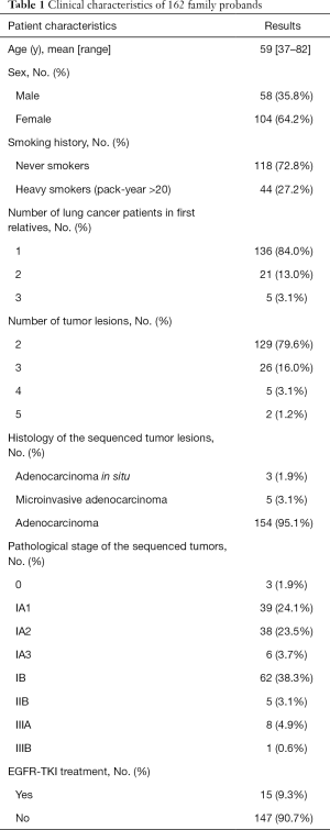Click on image to zoom Table 1