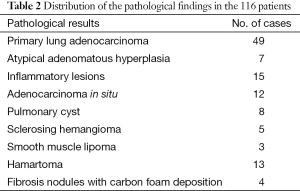 Table 2