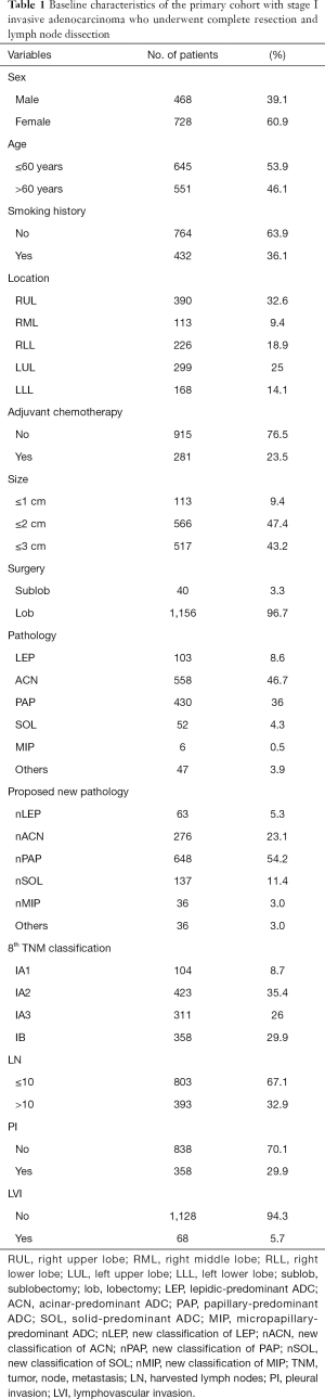 Click on image to zoom Table 1