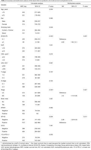 Table 2