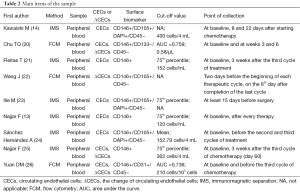 Click on image to zoom Table 2