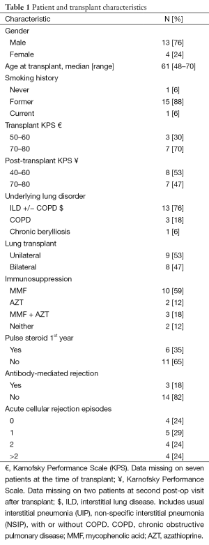 Click on image to zoom Table 1