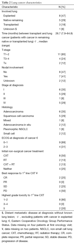 Table 2