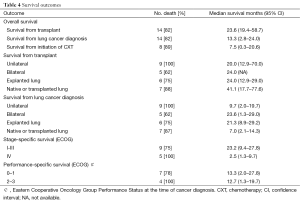 Table 4