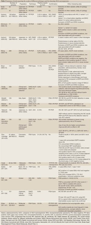 Table 3