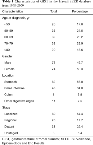 Click on image to zoom Table 1