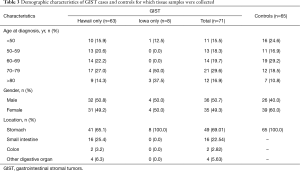 Click on image to zoom Table 3