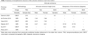 Click on image to zoom Table 3