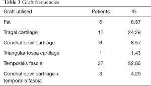 Table 3