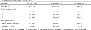 Click on image to zoom Table 3