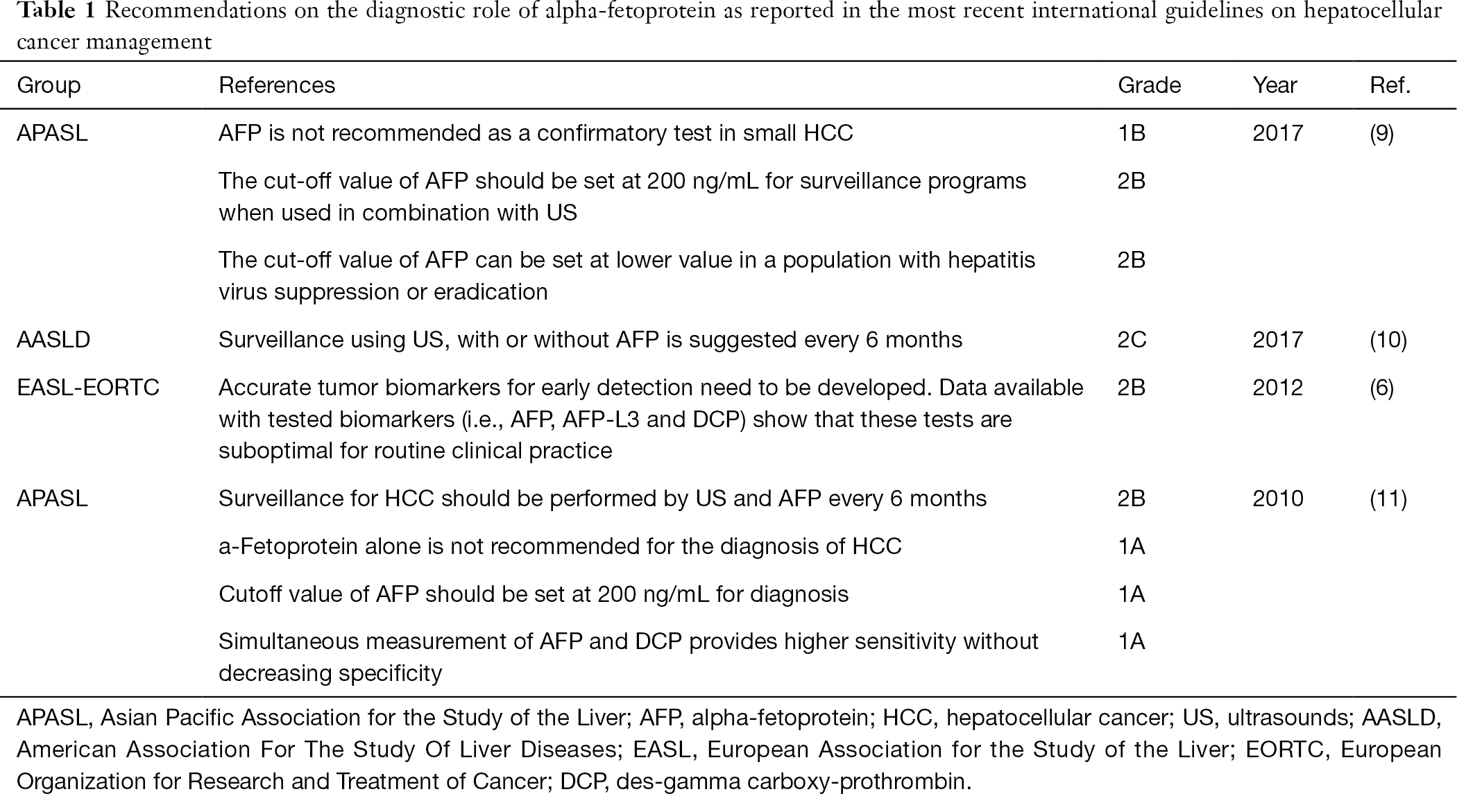 The Growing Impact Of Alpha Fetoprotein In The Field Of Liver Transplantation For Hepatocellular Cancer Time For A Revolution Lai Translational Gastroenterology And Hepatology