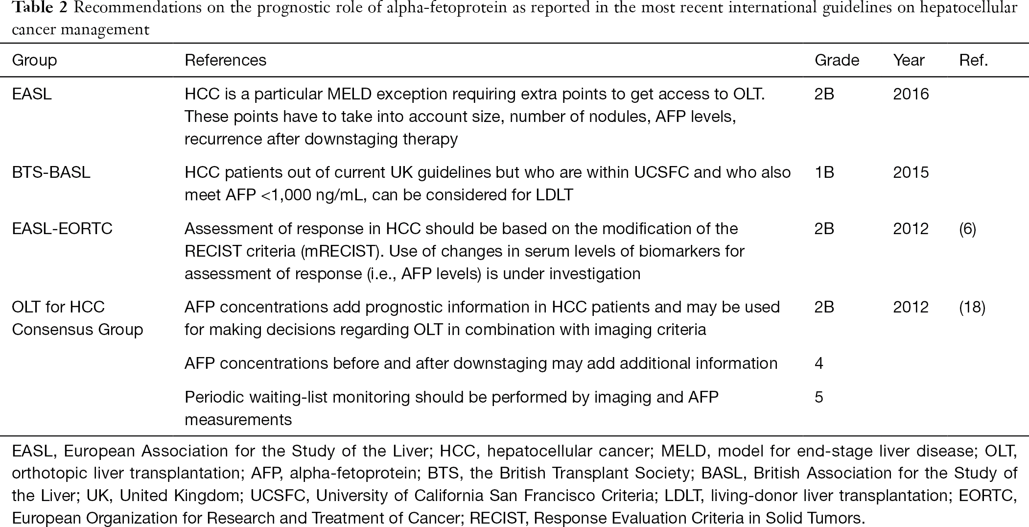 The Growing Impact Of Alpha Fetoprotein In The Field Of Liver Transplantation For Hepatocellular Cancer Time For A Revolution Lai Translational Gastroenterology And Hepatology