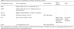 Click on image to zoom Table 1