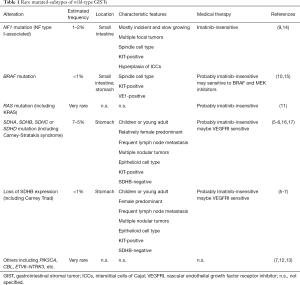 Click on image to zoom Table 1