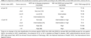 Table 2