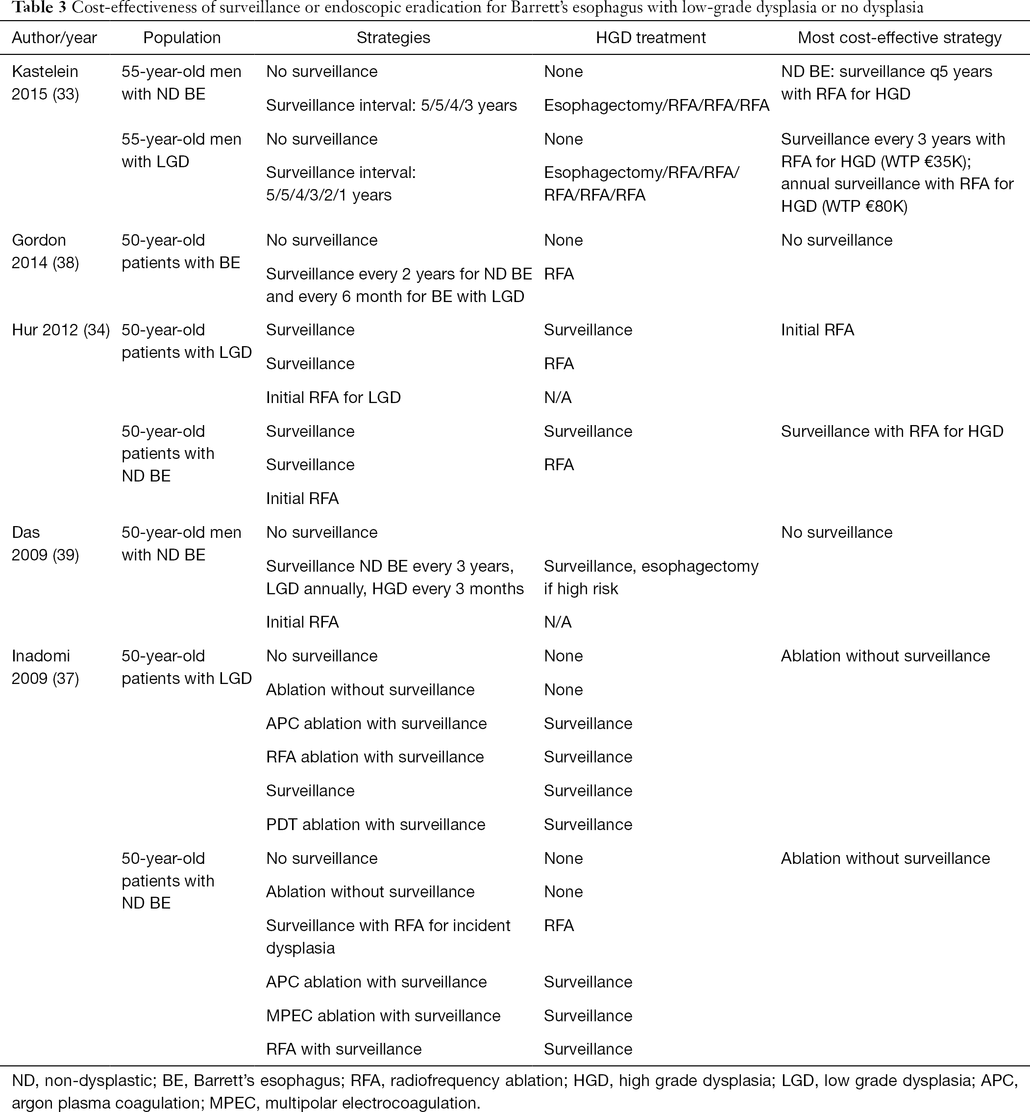 Endoscopic Surveillance Or Ablation For Barrett S Esophagus Inadomi Translational Gastroenterology And Hepatology