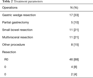 Table 2