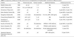 Click on image to zoom Table 1