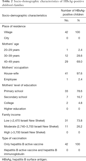 Click on image to zoom Table 2