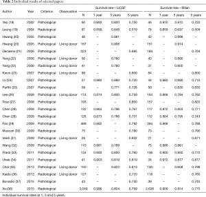 Table 2