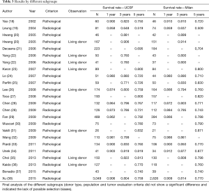 Click on image to zoom Table 3
