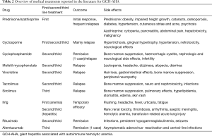 Table 2