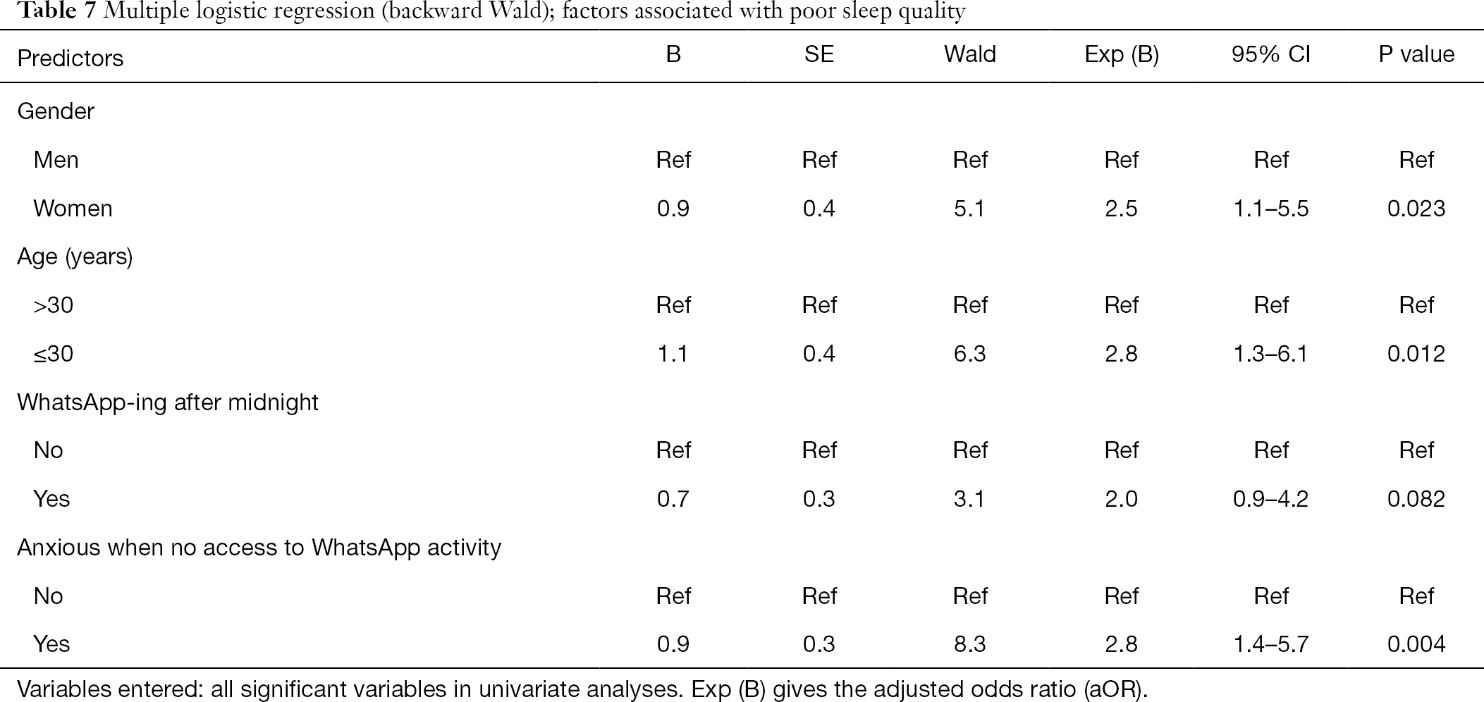 Identifying Factors Associated With Sleep Disturbances Among Health Workers Using Whatsapp In Malaysia Ganasegeran Journal Of Hospital Management And Health Policy