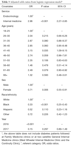 Click on image to zoom Table 3
