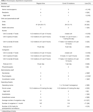 Table 2