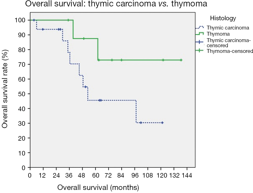 The survival impact of multimodal therapy in Masaoka stage IV thymic tumors Li Therapeutic