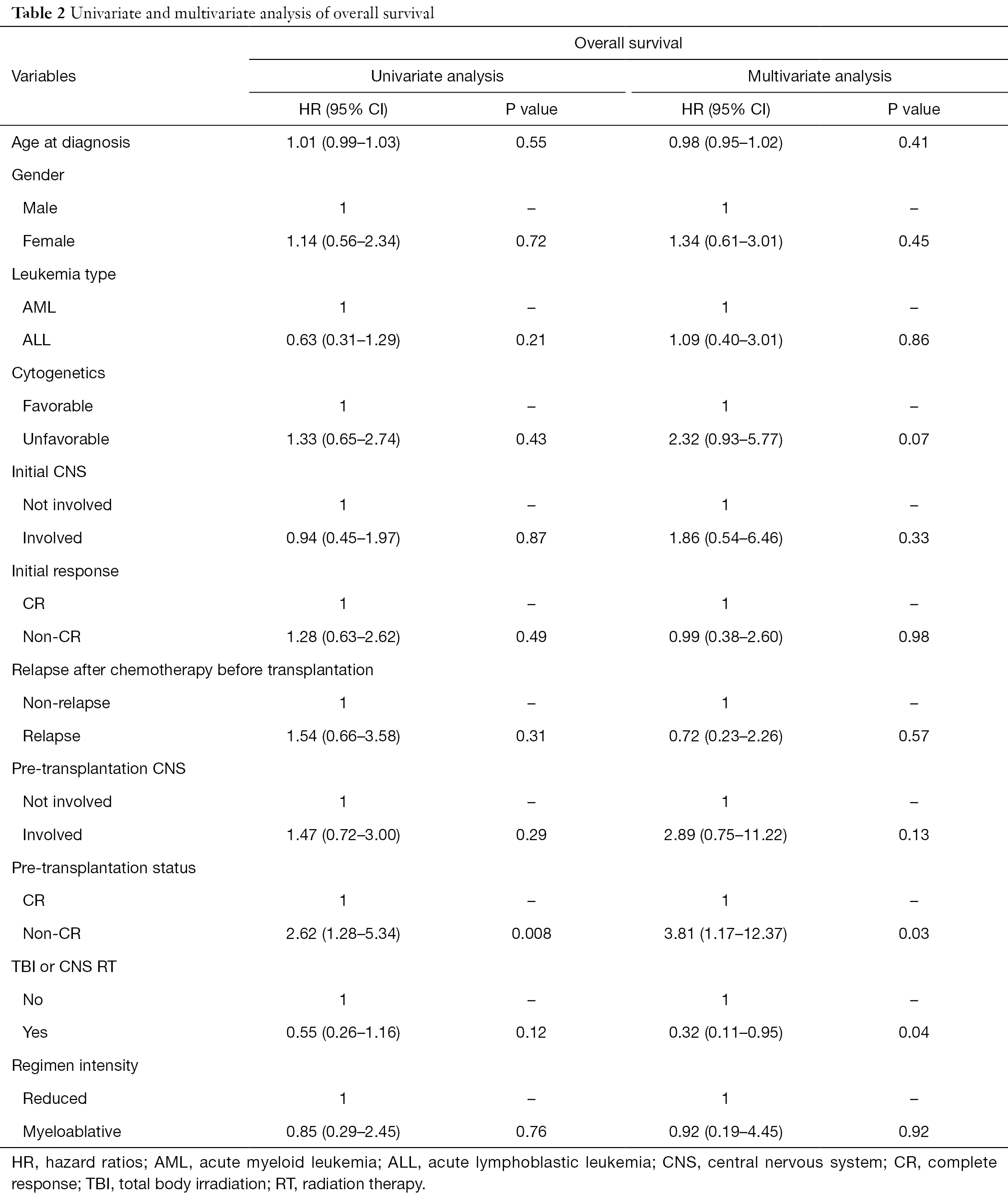 Outcome Of Acute Leukemia Patients With Central Nervous System Cns Involvement Treated With Total Body Or Cns Irradiation Before Transplantation Kuo Therapeutic Radiology And Oncology