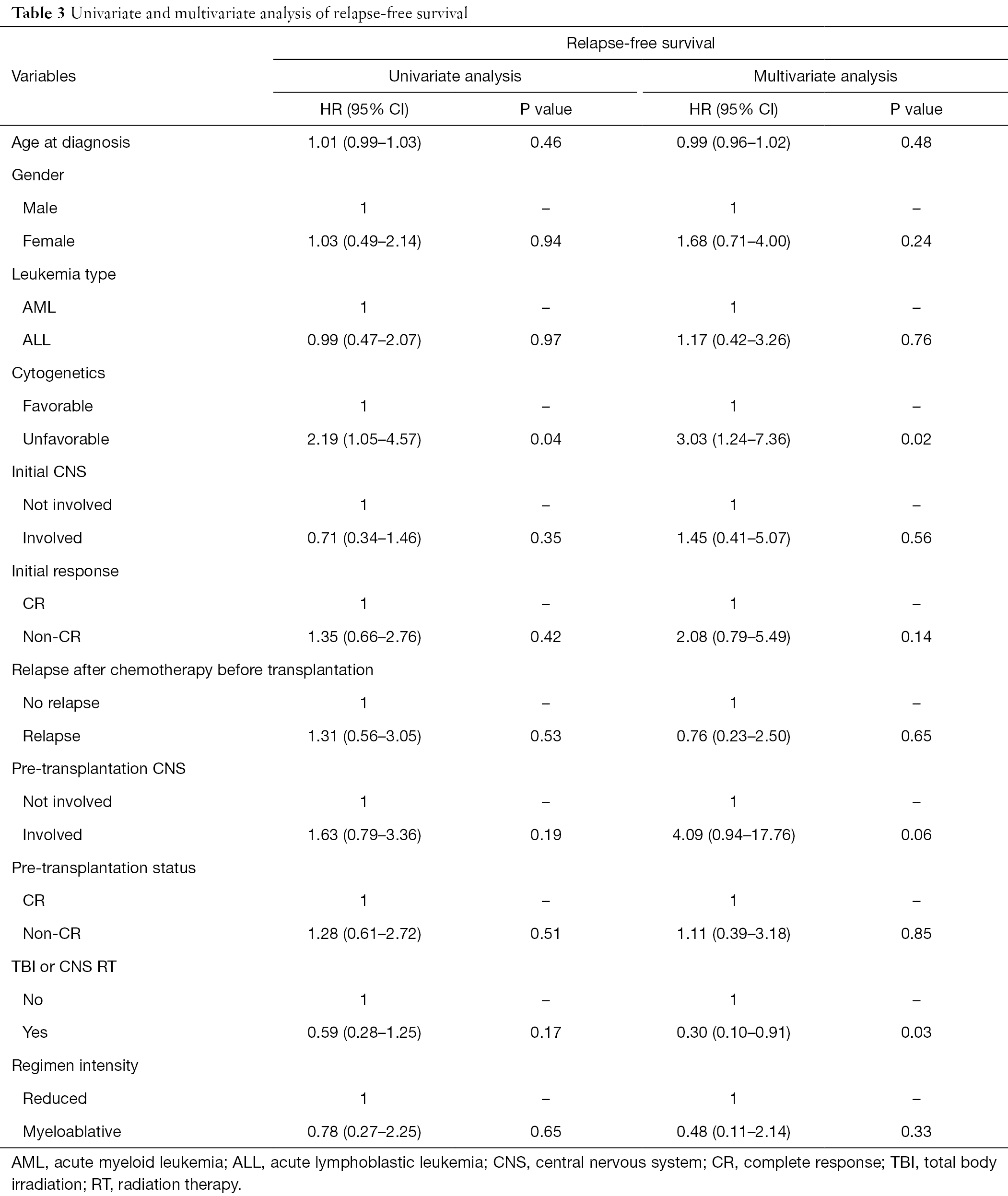 Outcome Of Acute Leukemia Patients With Central Nervous System Cns Involvement Treated With Total Body Or Cns Irradiation Before Transplantation Kuo Therapeutic Radiology And Oncology