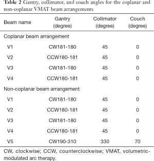 Table 2