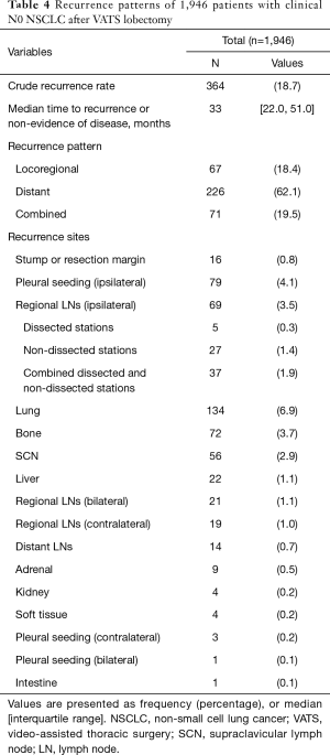 Table 4